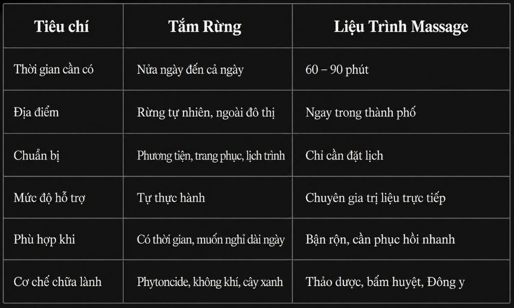 So sánh tắm rừng và massage khám phá sự khác biệt về thời gian, trải nghiệm và cơ chế thư giãn để chọn phương pháp phù hợp.